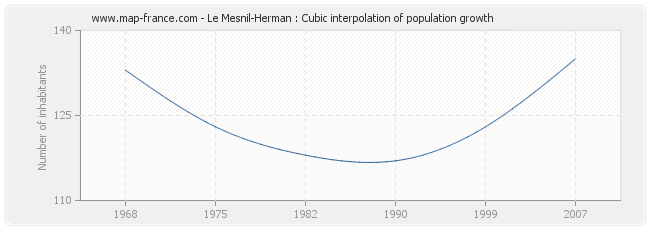 Le Mesnil-Herman : Cubic interpolation of population growth